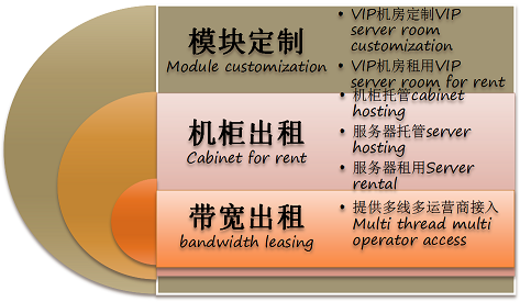 全網(wǎng)數(shù)據(jù)業(yè)務(wù)