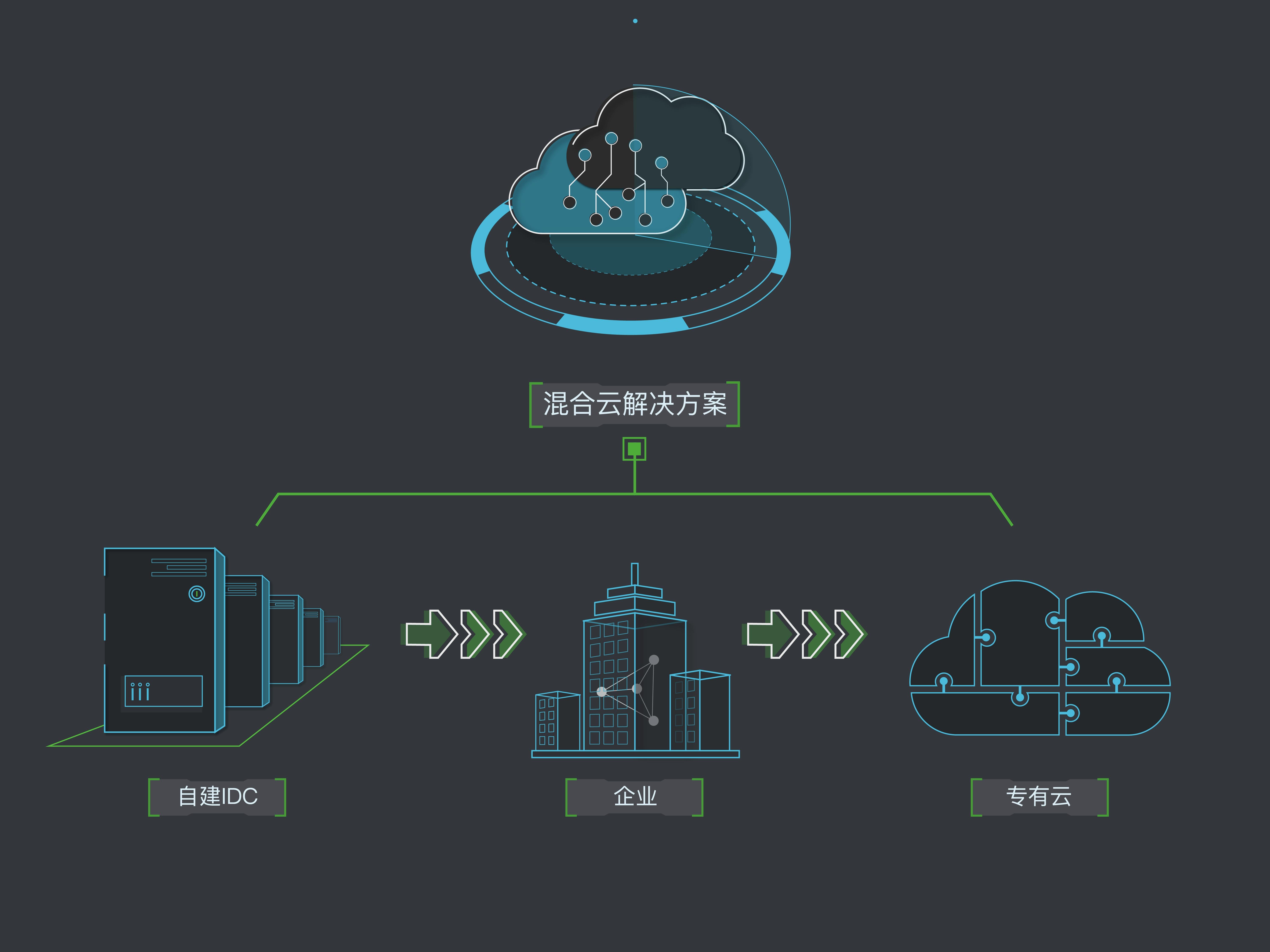 企業混合云五大趨勢