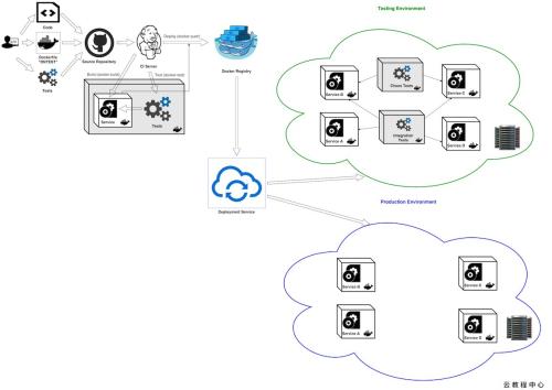 使用Docker快速部署微服務(wù)worldpress