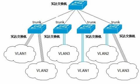 交換機(jī)TRUNK應(yīng)用